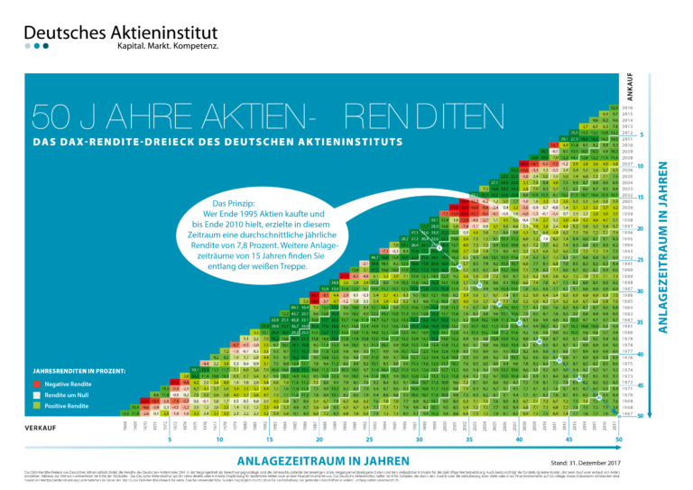 DAX Rendite Dreieck