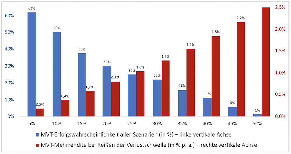 Gerd Kommer: mechanisches Verlustschwellen Timing